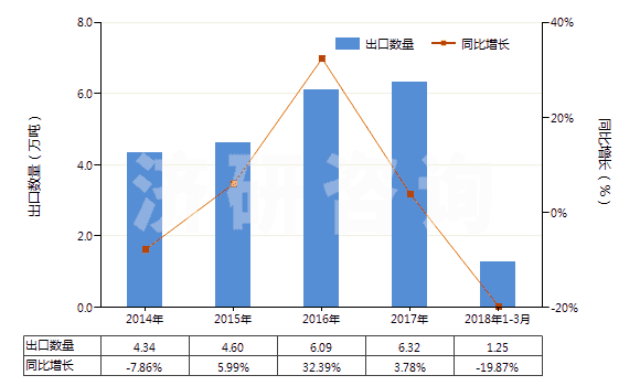 2014-2018年3月中國非零售包裝的殺菌劑(HS38089290)出口量及增速統(tǒng)計